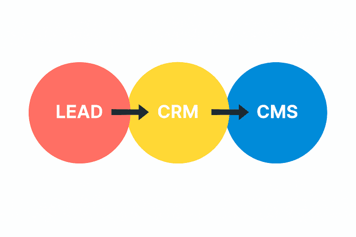 Digital Marketing Meets Client Management